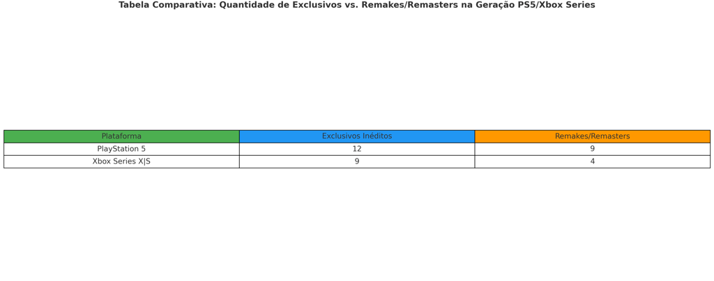 Tabela comparando o número de exclusivos e remakes/remasters no PS5 e Xbox Series