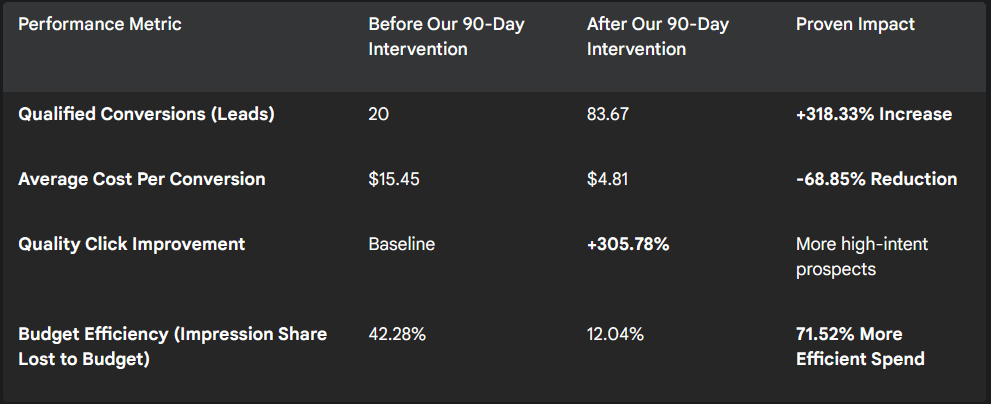 Proven Performance for Higher Ed Enrolment Strategy