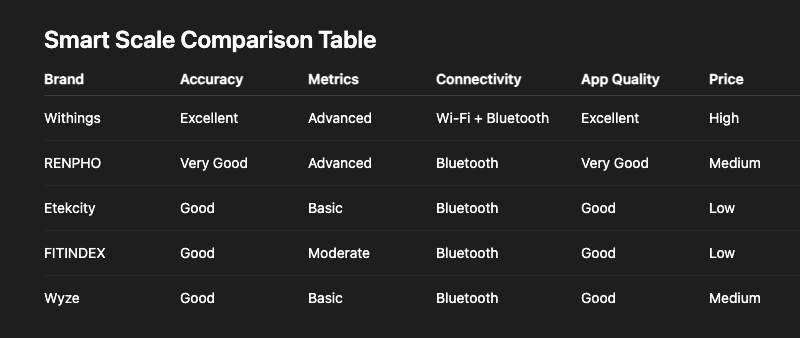smart scales comparison table