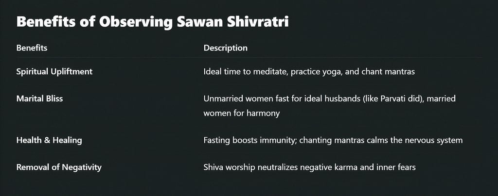 Benefits of Observing Sawan Shivratri