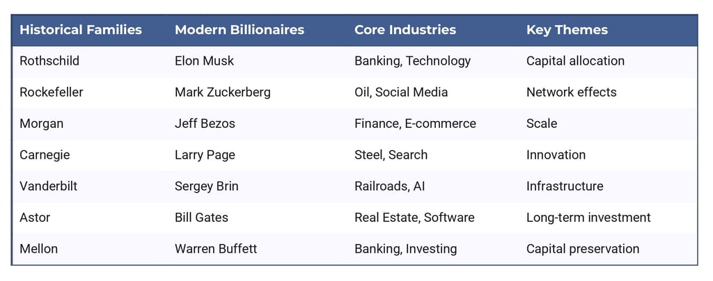 Entity Map: Historical and Modern Wealth Networks