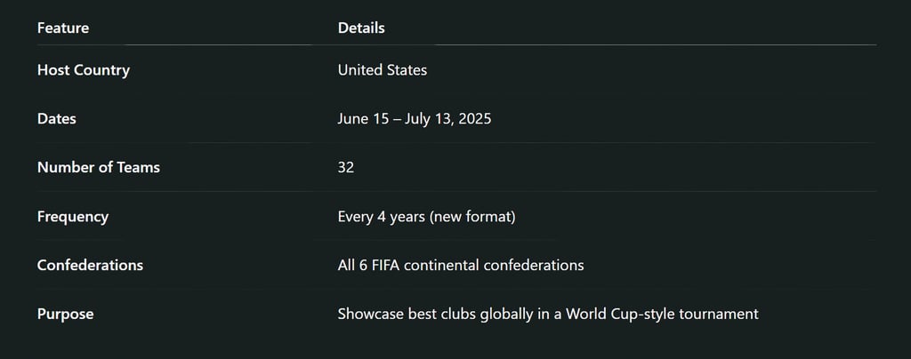 FIFA Club World Cup 2025: Key Details at a Glance