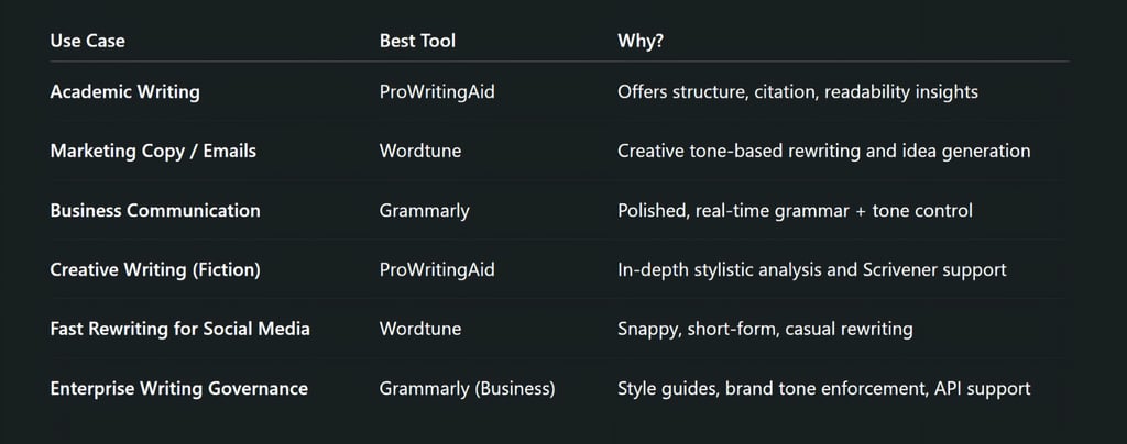 Grammarly vs ProWritingAid vs Wordtune: Use-Case Based Recommendation
