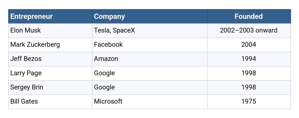 How Do Modern Tech Billionaires Create Wealth Differently?