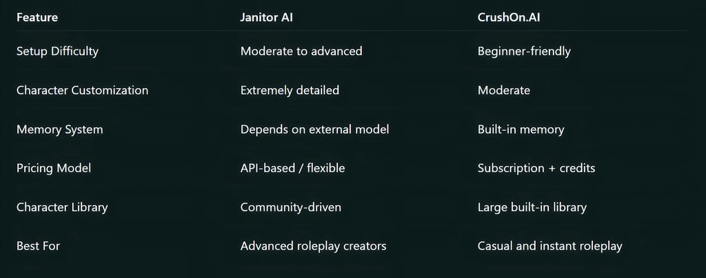 Janitor AI or CrushOn.AI? A Complete Breakdown of Features, Memory, and Pricing