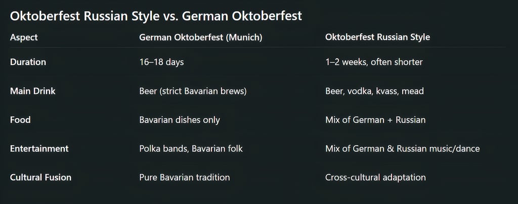 Oktoberfest Russian Style vs. German Oktoberfest