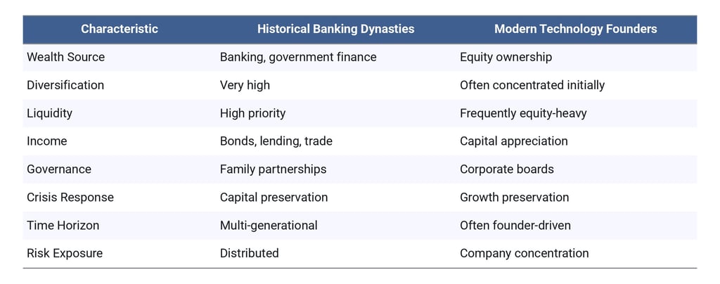 Old Banking Dynasties vs Modern Tech Billionaires