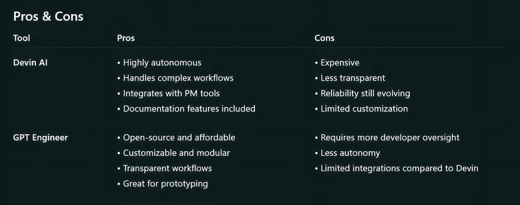 Devin AI vs GPT Engineer: Choosing the Right AI Software Engineer for Your Needs