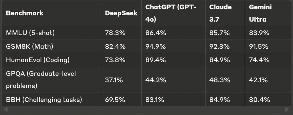 Recent benchmark evaluations provide quantitative insights into relative performance: