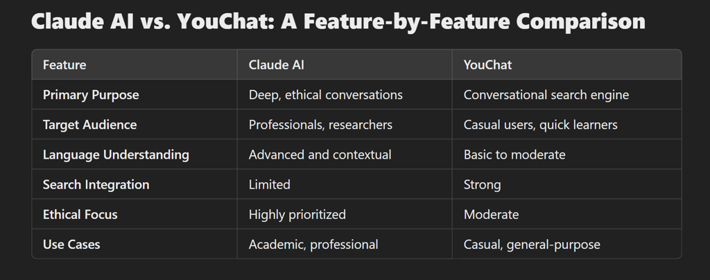 YouChat vs Claude AI: A Side-by-Side Analysis for AI Enthusiasts