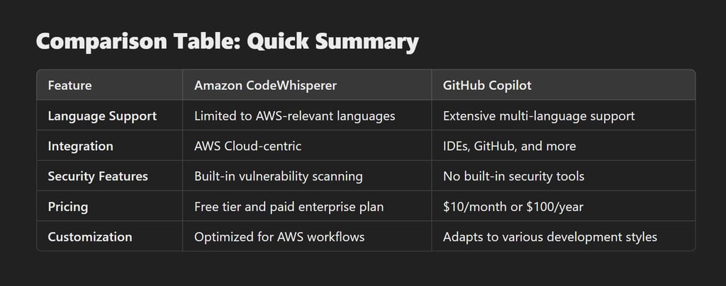 GitHub Copilot vs. CodeWhisperer: Which Tool Boosts Developer Productivity More?