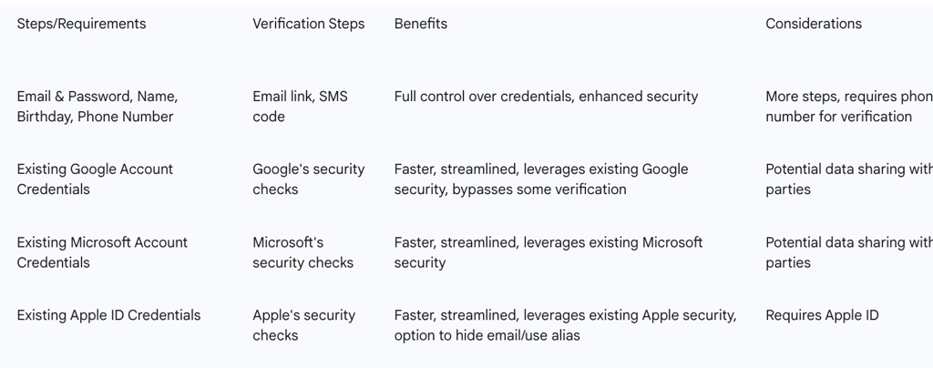 Table 1: ChatGPT Account Creation Methods Overview