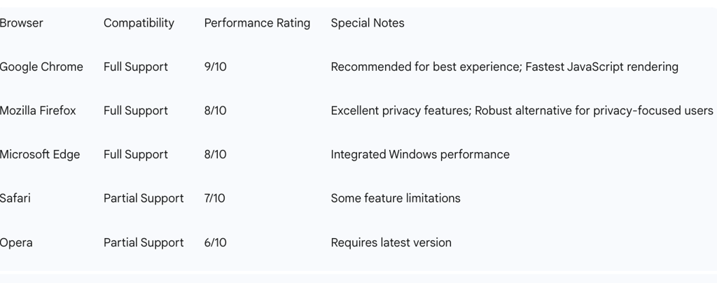 Table 3: ChatGPT Supported Browsers & Compatibility