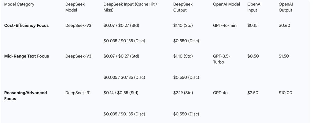 Comparative Analysis (per 1 Million Tokens)
