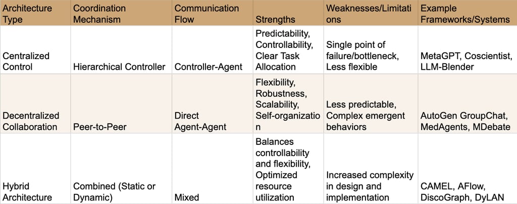 Table 2: Multi-Agent Collaboration Mechanisms