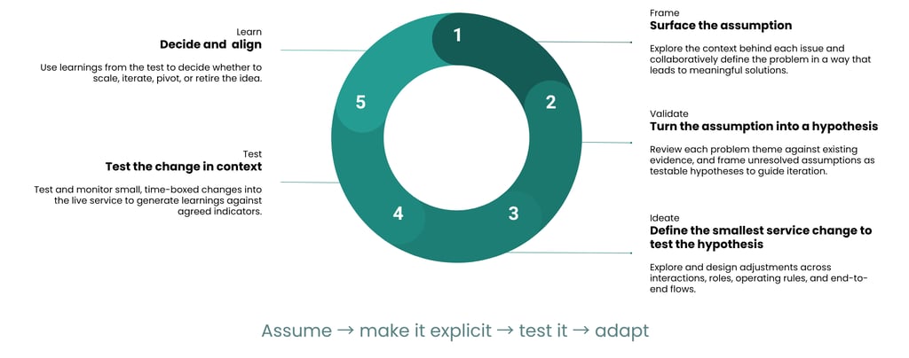 An infographic of the 5 stage design process for iterative service design
