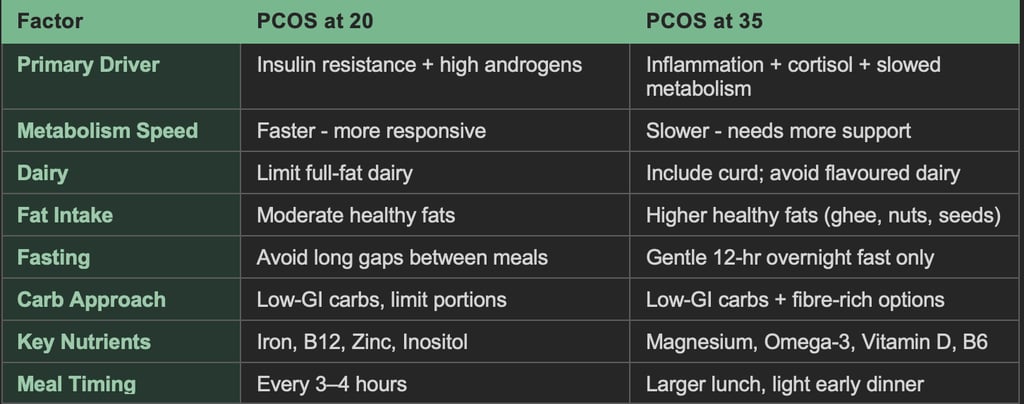 PCOS diet for different ages Indian women