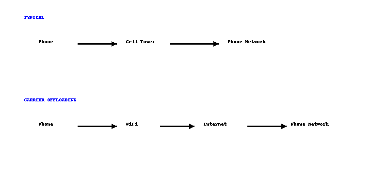 a diagram of how carrier offload works at a high level
