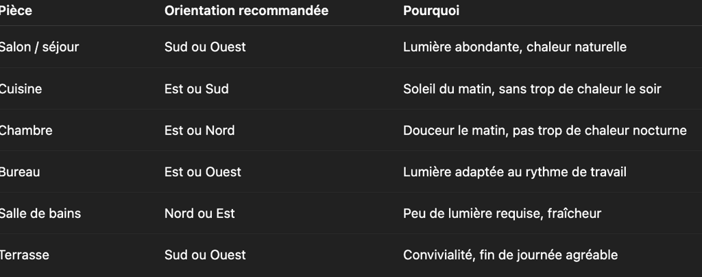 Comment bien répartir les pièces selon l’exposition ?