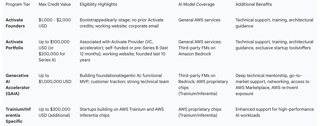 Table 1: AWS Activate Credit Tiers and Benefits for AI Startups