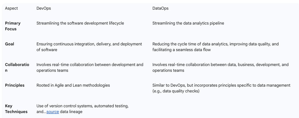 Table 1: Key Differentiators and Overlaps: DevOps vs. DataOps