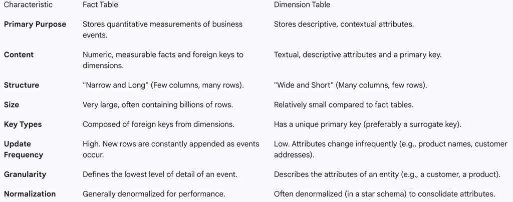 Table 2: Comparative Analysis of Fact and Dimension Tables