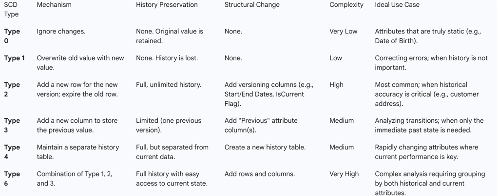 Table 4: Implementation Guide for Slowly Changing Dimensions