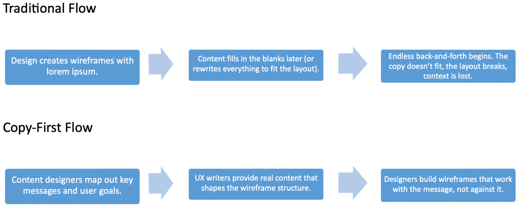 A visual comparing a traditional flow versus a copy-first flow