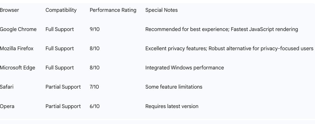 Table 3: ChatGPT Supported Browsers & Compatibility