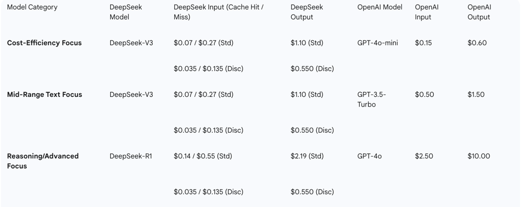 Comparative Analysis (per 1 Million Tokens)