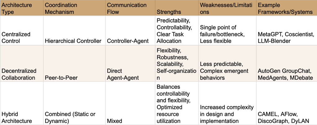 Table 2: Multi-Agent Collaboration Mechanisms