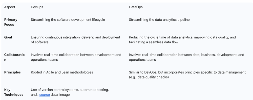 Table 1: Key Differentiators and Overlaps: DevOps vs. DataOps