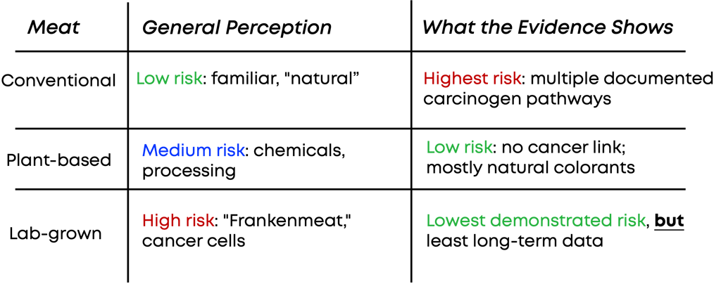 a table showing risks associated with different types of meat