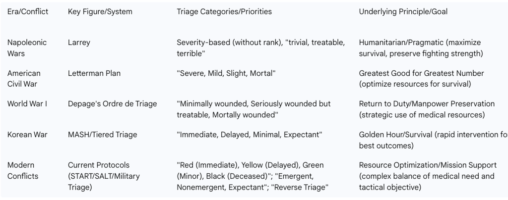 Table 1: Evolution of Battlefield Triage Categories (Napoleonic to Modern)