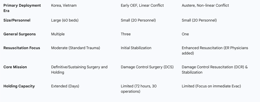 Forward Surgical Capabilities: MASH vs. Modern Modular Teams