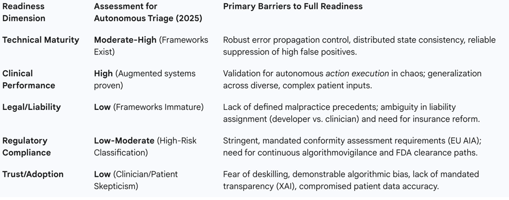 Agentic AI Readiness Matrix for Autonomous Triage (2025)