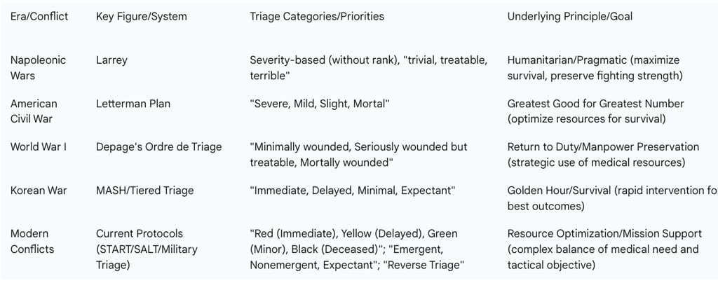 Table 1: Evolution of Battlefield Triage Categories (Napoleonic to Modern)