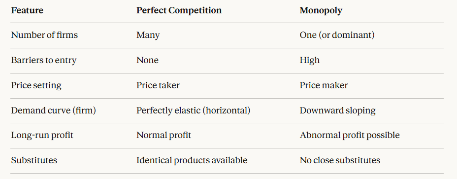IB Economics Monopoly versus Perfect Competition Table