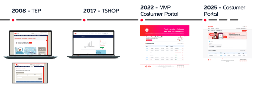 Linha do tempo, iniciando em 2008 com o portal TEP, em 2017 com TSHOP, 2022 MVP do Portal Ticket