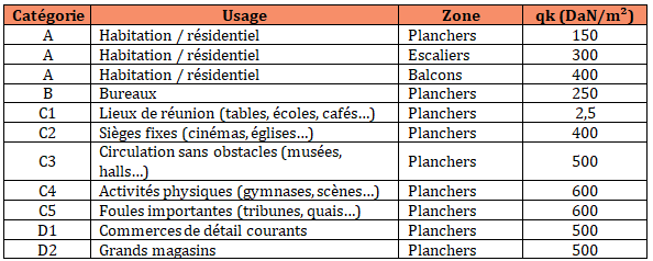 Tableau des charges d'explotations eurocode