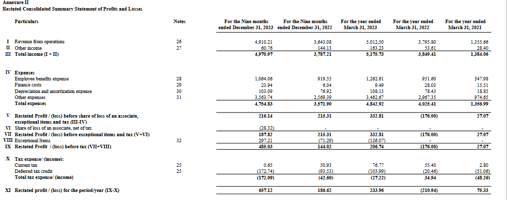 profit loss statement_ixigo business analysis