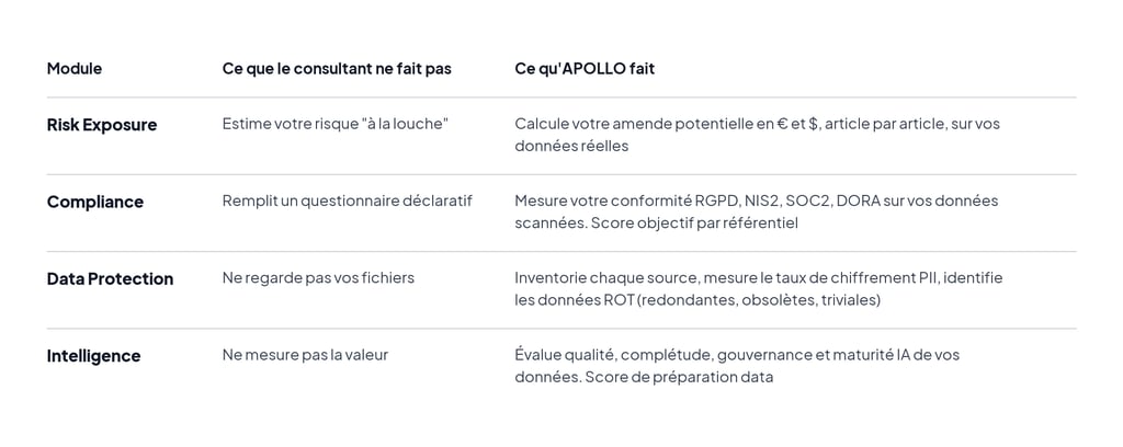 Tableau comparatif en français : auditeur de données versus consultant sur quatre modules.