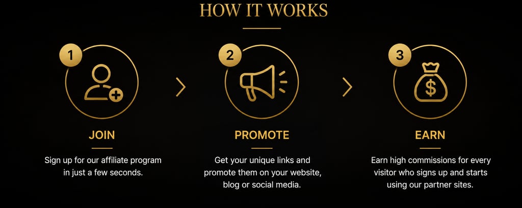 Affiliate program infographic showing the three steps to join, promote, and earn high commissions.