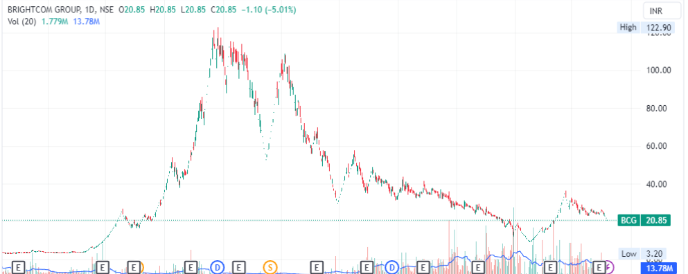chart_bcg brightcom _fraud_red flag_stock analysis