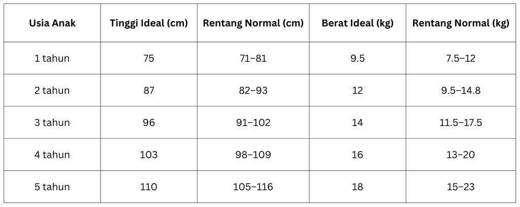 Tabel Data Tumbuh Kembang Anak