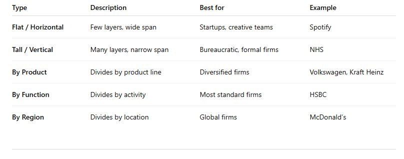 IB Business Management Organisational Structures Types Summary Table