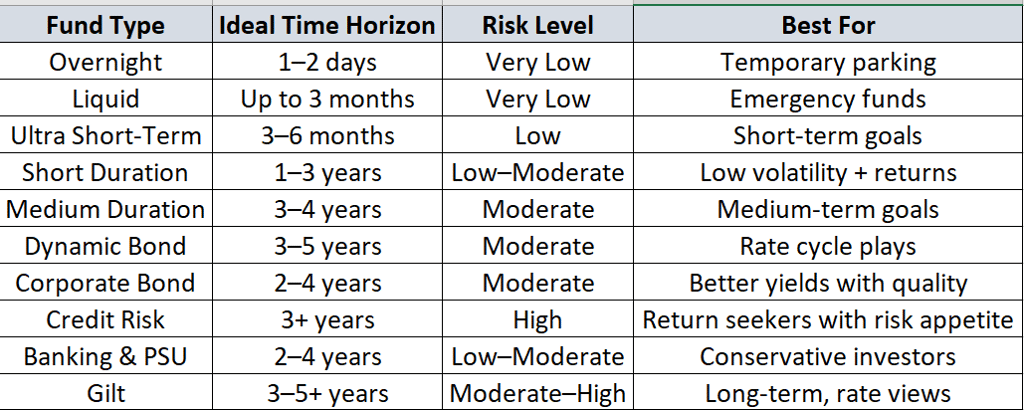 Debt Fund Types