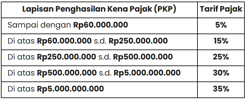 Tarif Pajak Penghasilan (PPh) Orang Pribadi berdasarkan UU HPP