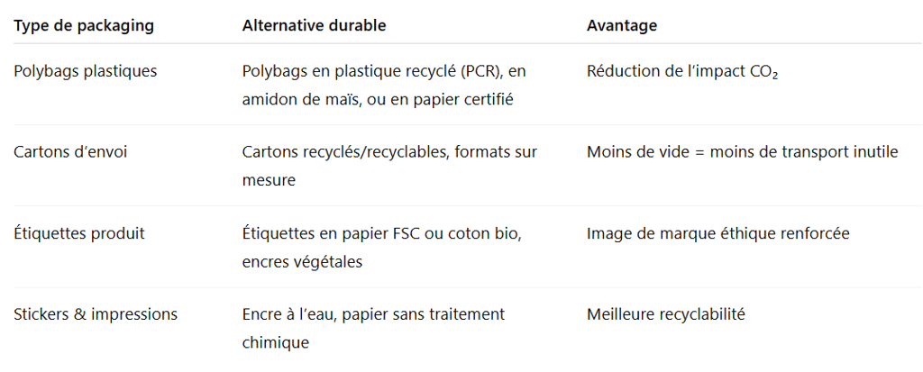Type de packagingAlternative durableAvantagePolybags plastiquesPolybags en plastique recyclé (PCR), 