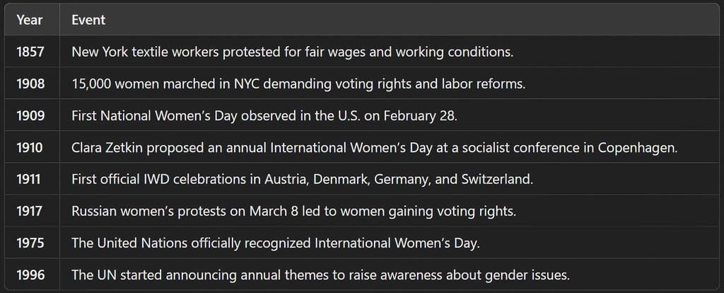 Key Historical Milestones of IWD